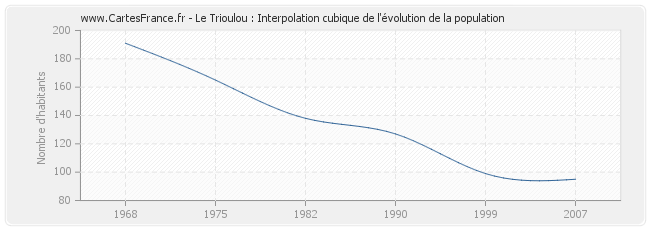 Le Trioulou : Interpolation cubique de l'évolution de la population